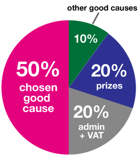 Ticket allocation pie chart